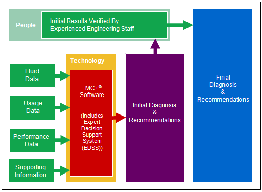 Testing and Data Flow Process